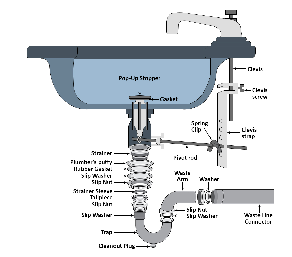 P-Trap Assembly Diagram P-Trap Assembly Diagram