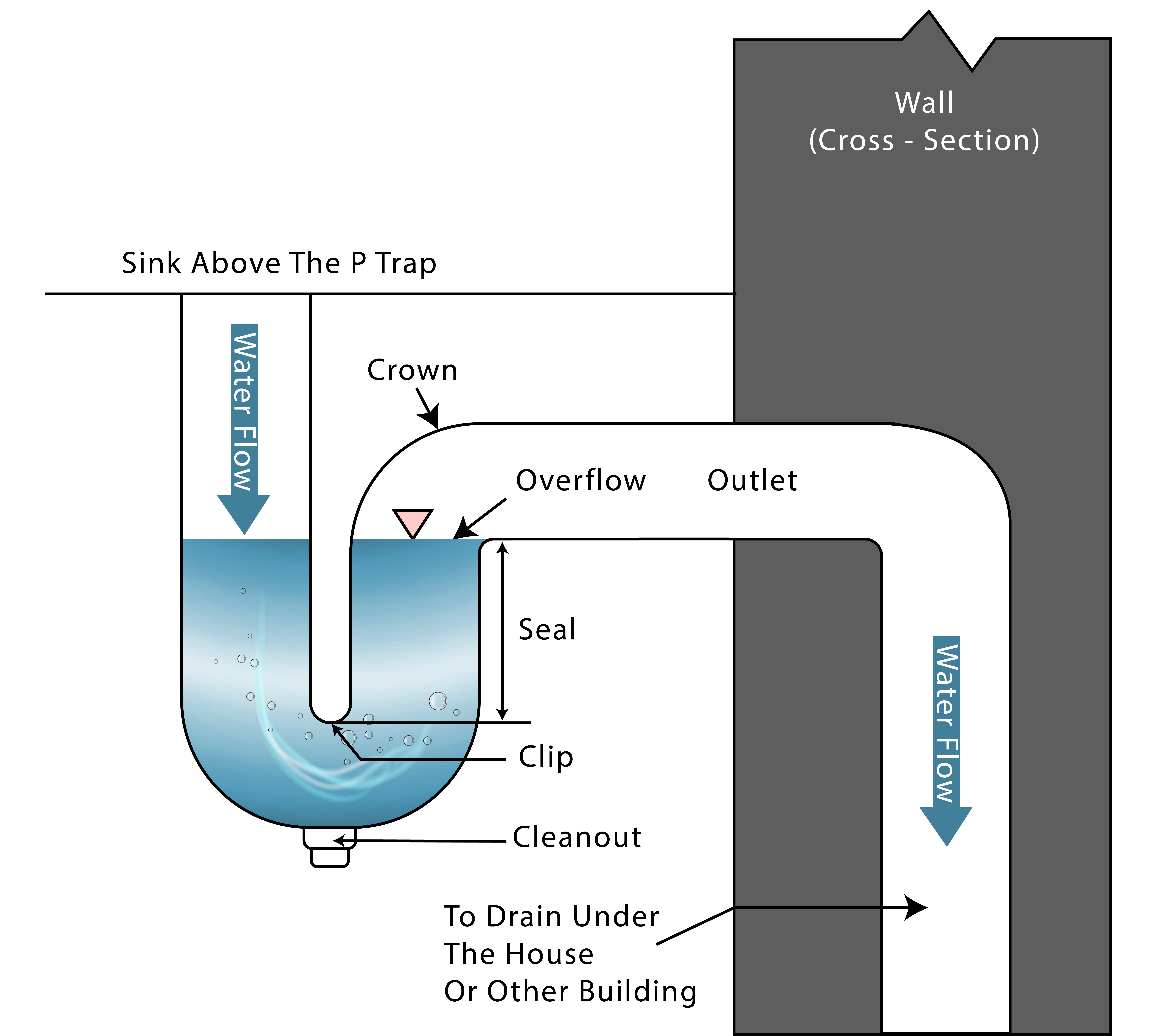 P-Trap Installation Diagram P-Trap Installation Diagram