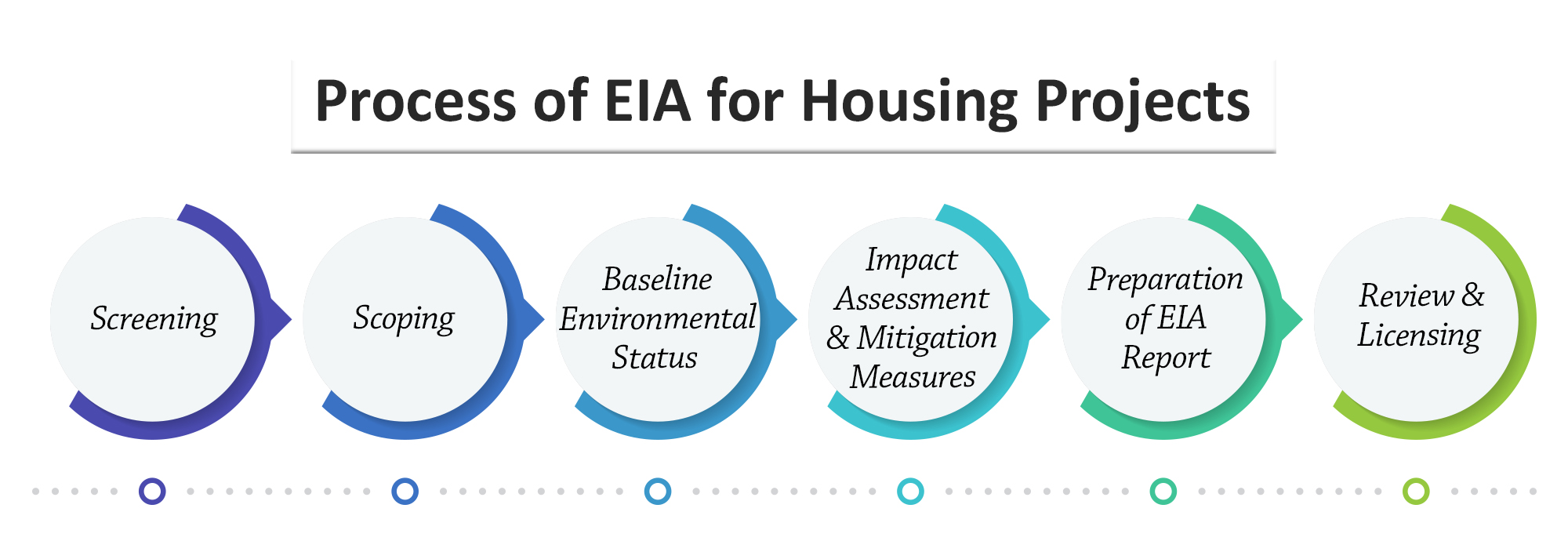 Process of EIA for Housing Projects Process of EIA for Housing Projects