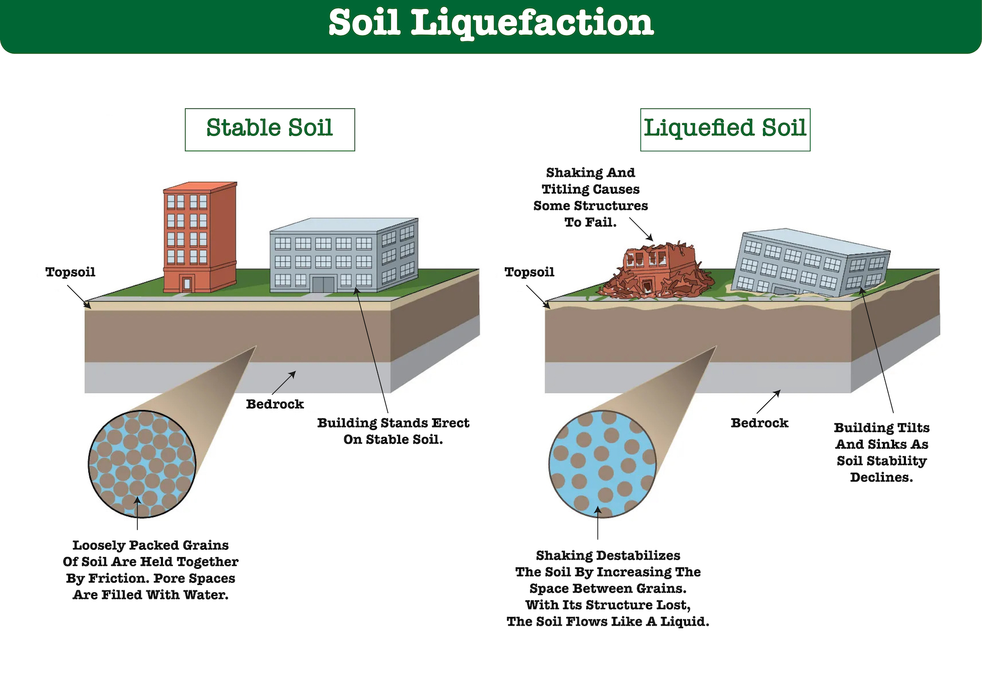 Effect of Soil Liquefaction Effect of Soil Liquefaction