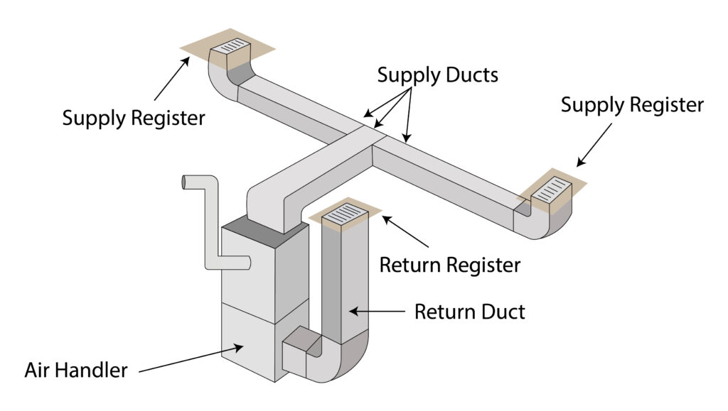 Forced Air System