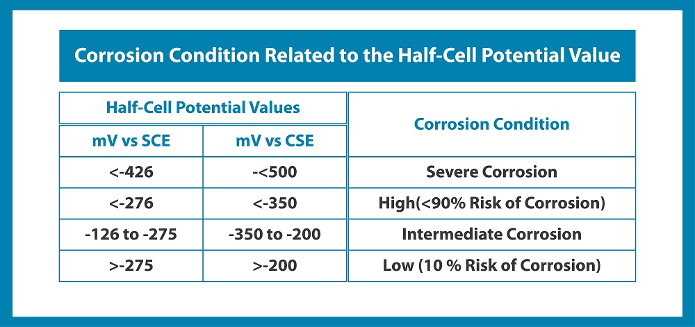 Corrosion Condition Related to the Half-Cell Potential Value Corrosion Condition Related to the Half-Cell Potential Value