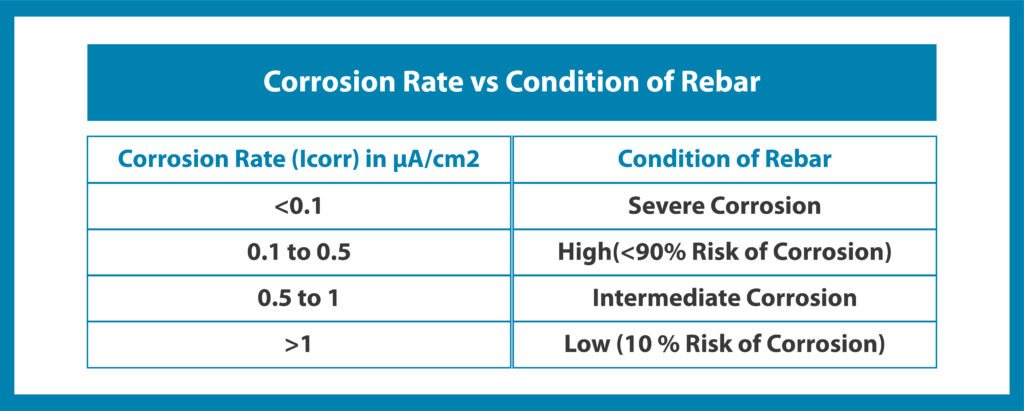 Corrosion Rate vs Condition of Rebar Corrosion Rate vs Condition of Rebar