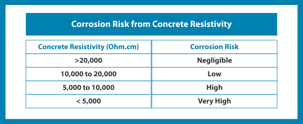 Corrosion Risk from Concrete Resistivity Corrosion Risk from Concrete Resistivity