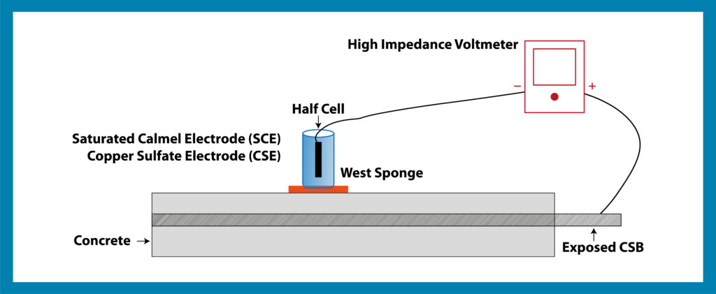 Half-Cell Potential Method Half-Cell Potential Method