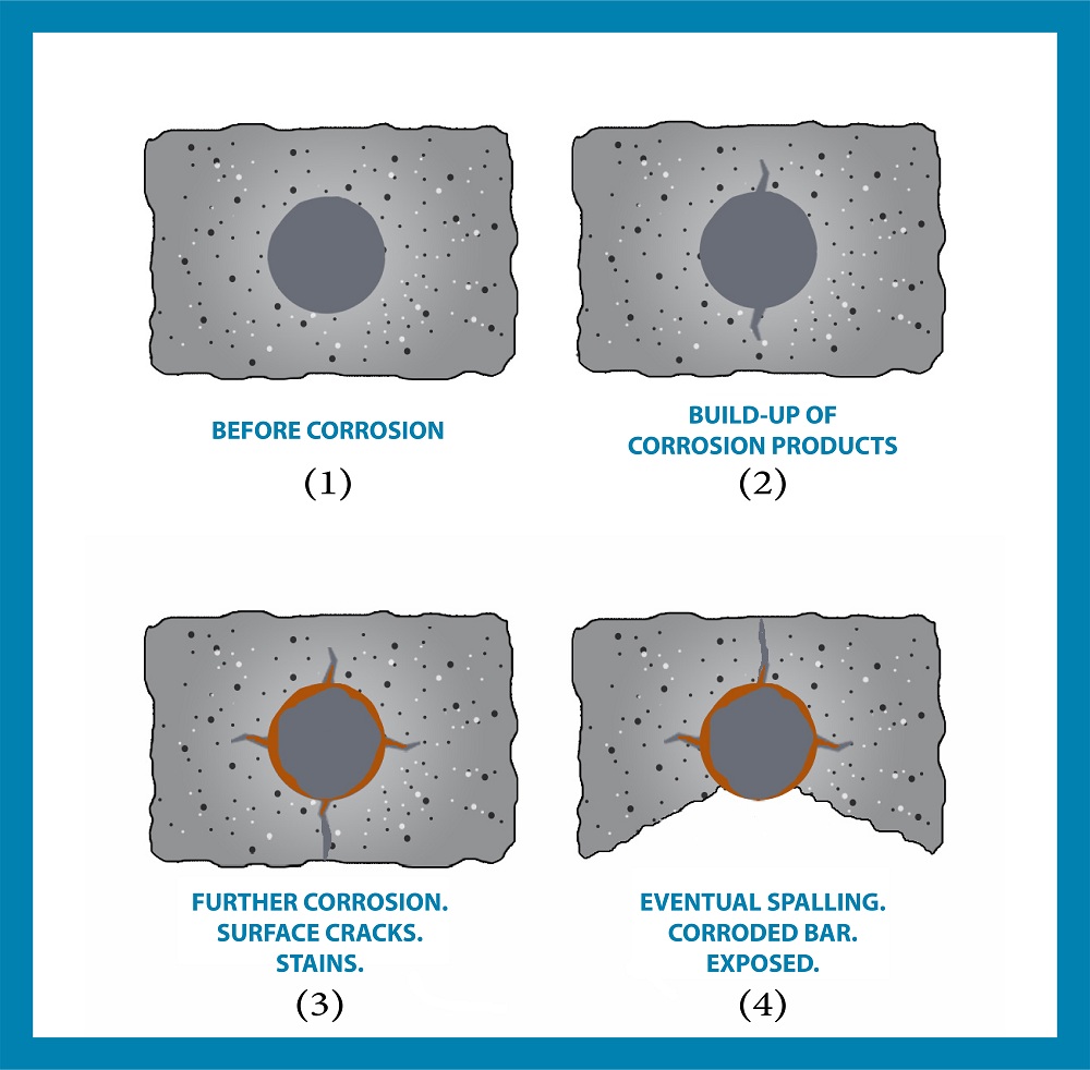 Illustration of Corrosion Damage Illustration of Corrosion Damage