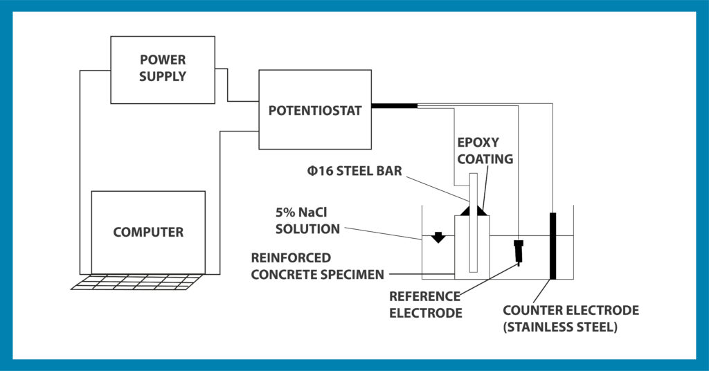 Linear Polarization Method Linear Polarization Method