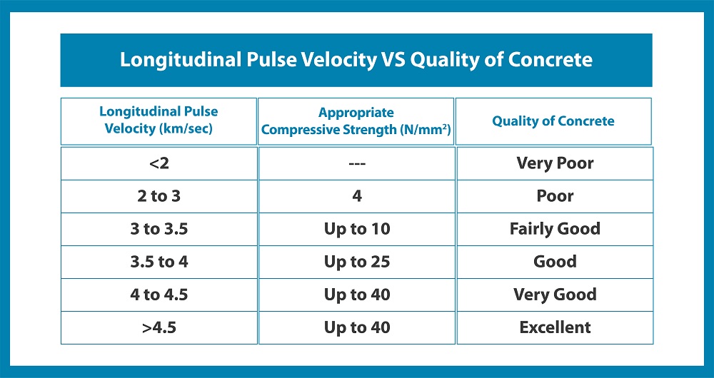 Longitudinal Pulse Velocity VS Quality of Concrete Longitudinal Pulse Velocity VS Quality of Concrete