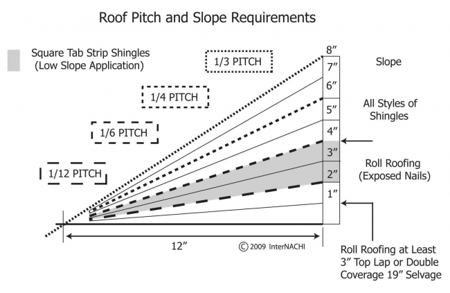 Improper Slope of the Roof Improper Slope of the Roof