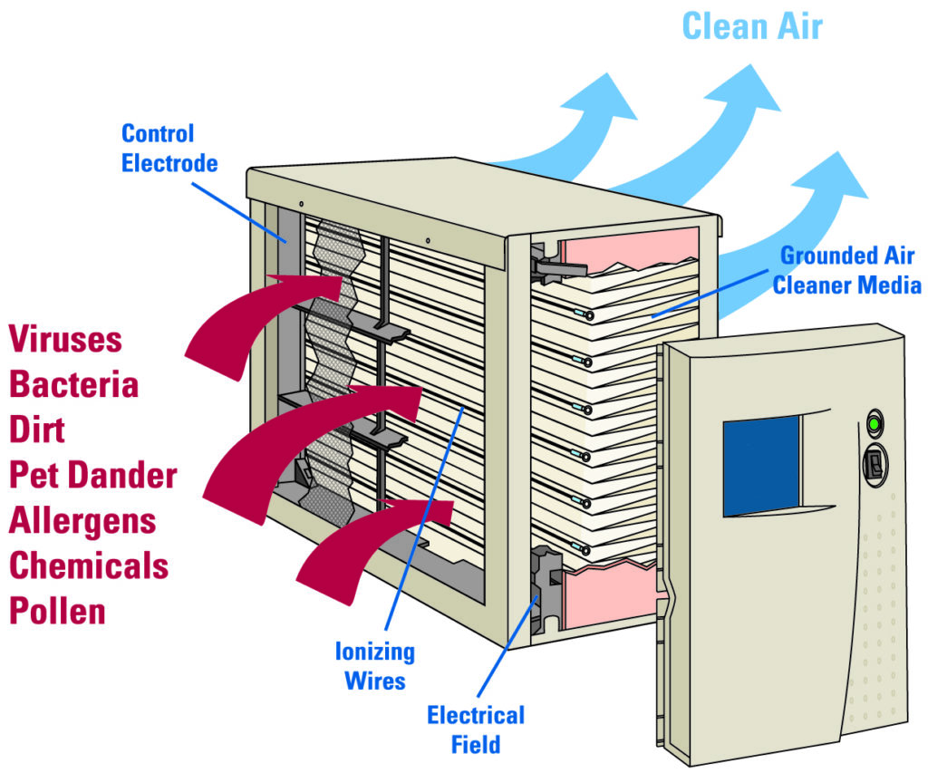 Whole House Electronic Air Cleaners