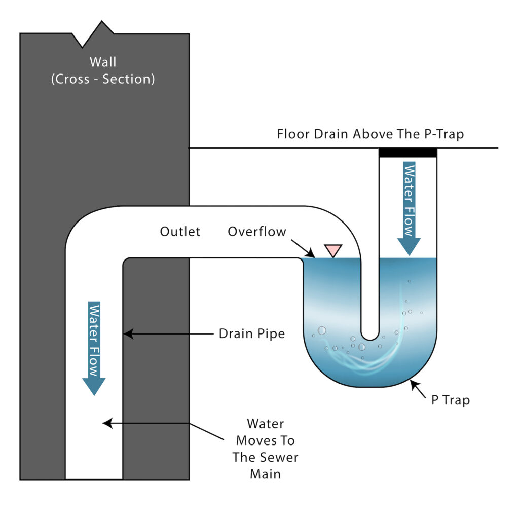 How Does A Floor Drain Work