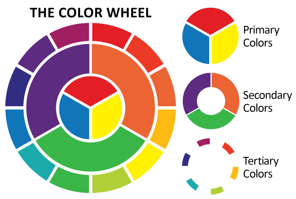 Various types of colors in Colour Wheel Various types of colors in Colour Wheel