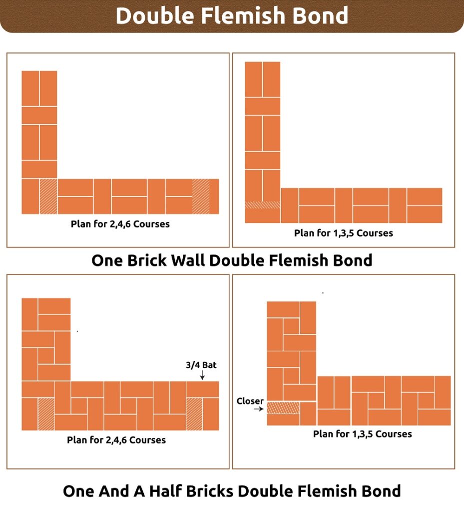 Double Flemish Bond Double Flemish Bond