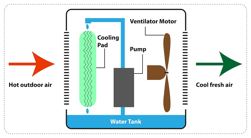 Evaporative-Cooling-Method Evaporative-Cooling-Method