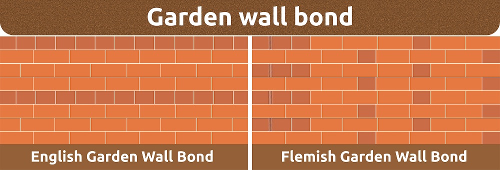 Garden Wall Bond Garden Wall Bond