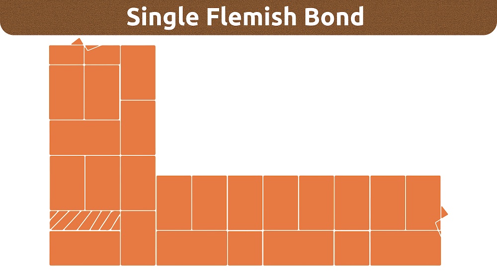 Single Flemish Bond Single Flemish Bond