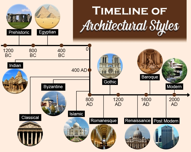 Timeline for Architectural Style Timeline for Architectural Style