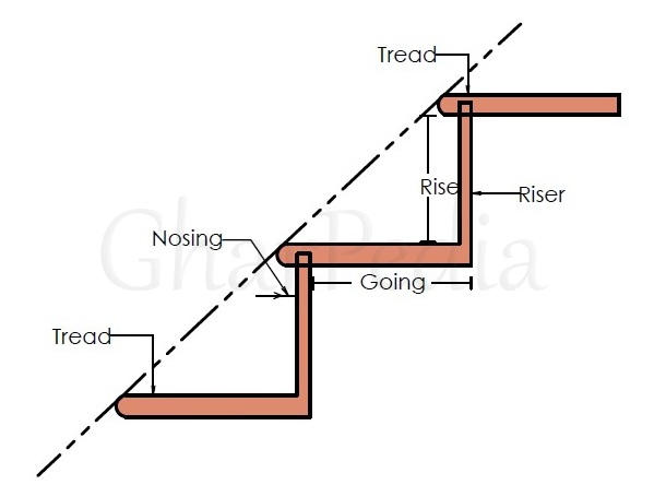Tread, Riser & Nosing Tread, Riser & Nosing