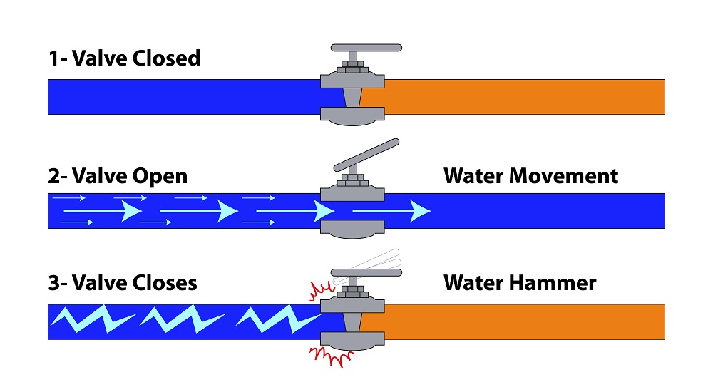 Understanding Water Hammer Understanding Water Hammer