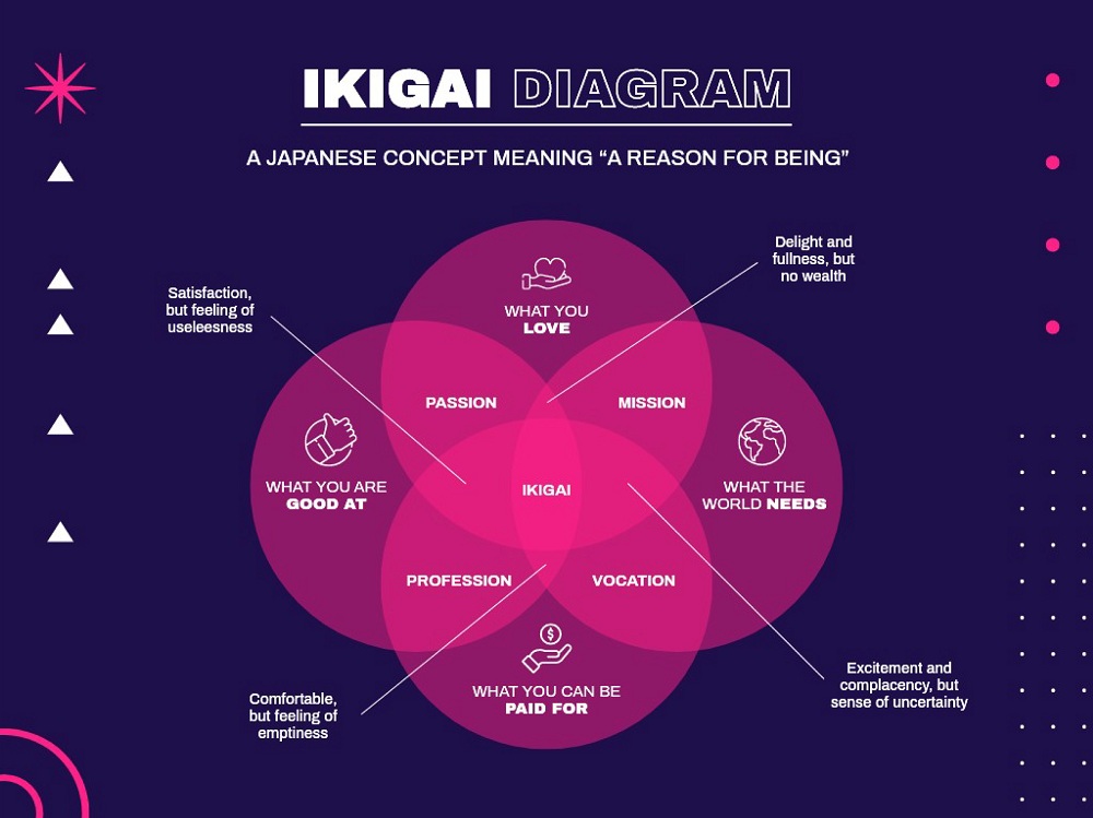 Graphic Representation of the Four Elements of Ikigai Graphic Representation of the Four Elements of Ikigai