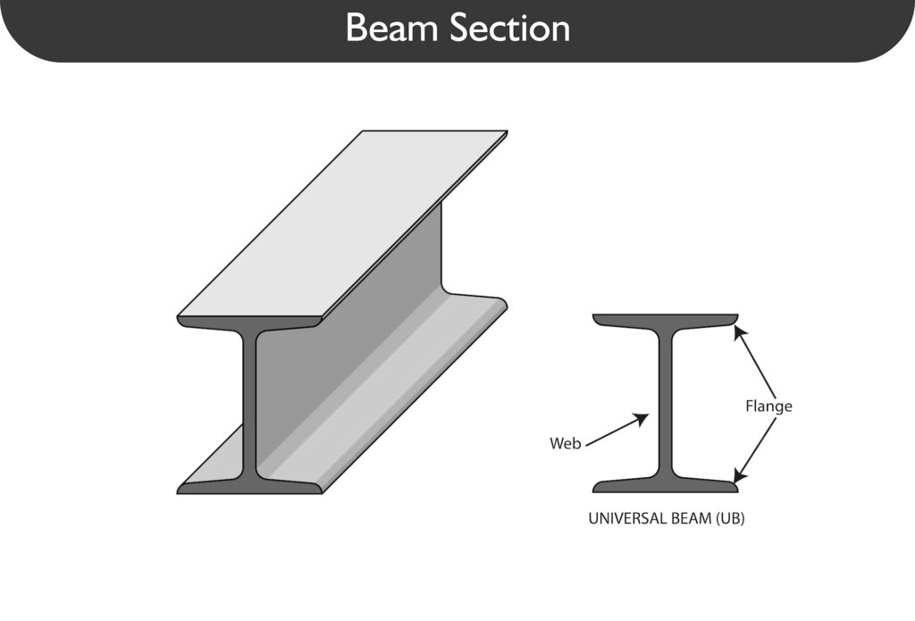 Beams Steel Sections Beams Steel Sections