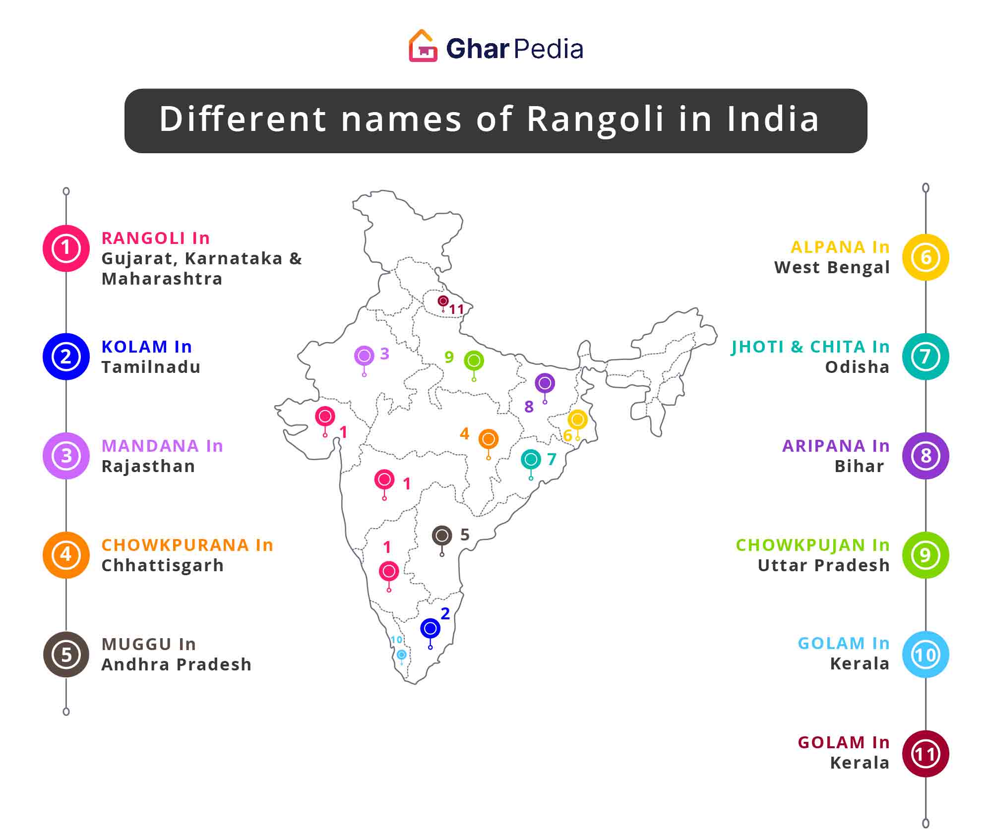 Rangoli in Different States