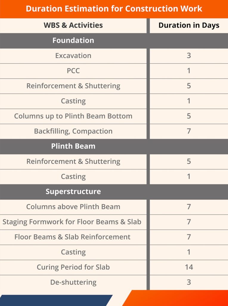 Duration Estimation for Structural Works Duration Estimation for Structural Works