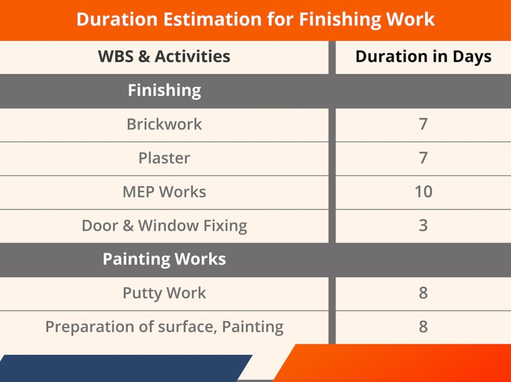 Duration Estimation for Finishing Works Duration Estimation for Finishing Works