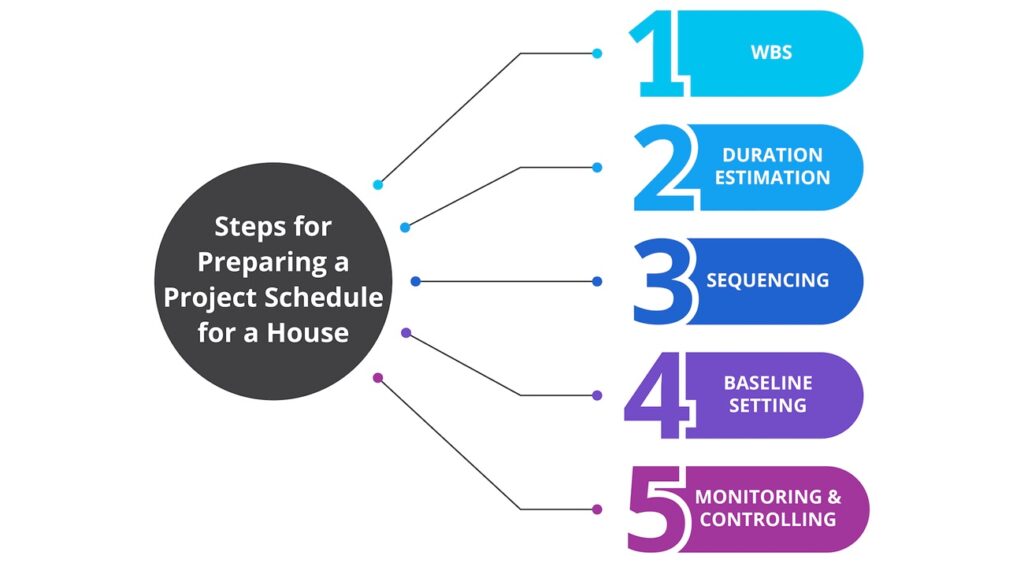 How To Schedule A Construction Project How To Schedule A Construction Project