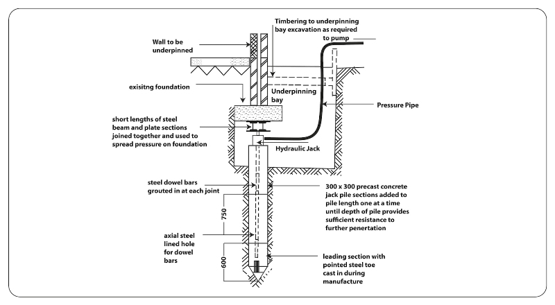Jack Pile Method of Underpinning Jack Pile Method of Underpinning