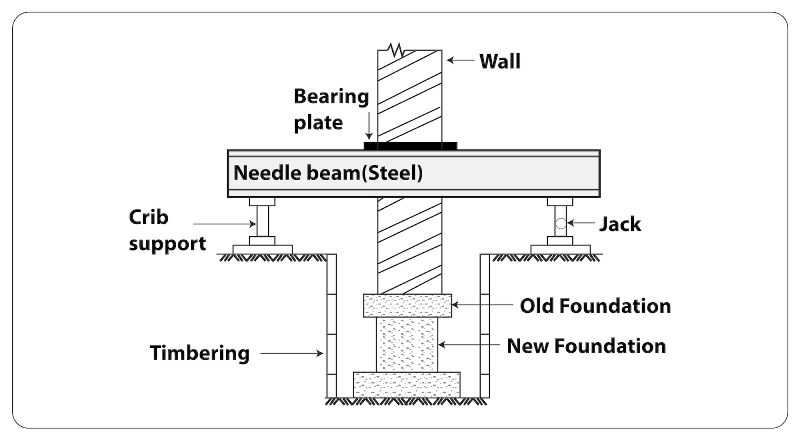 Mass Concrete Underpinning Mass Concrete Underpinning