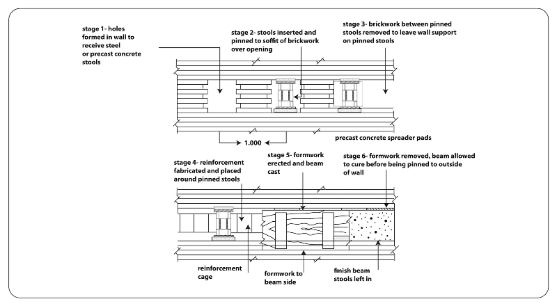 Pynford Stool Method Pynford Stool Method