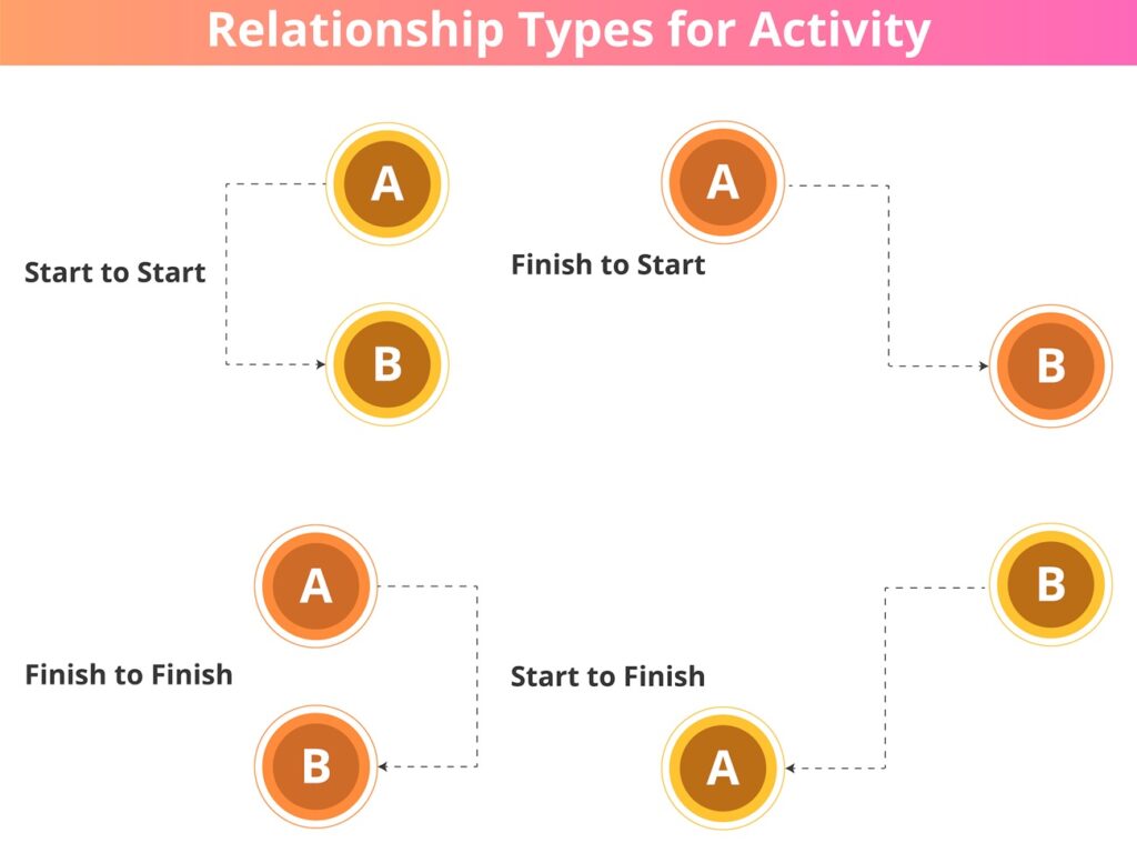 Relationship Types of Activity Relationship Types of Activity