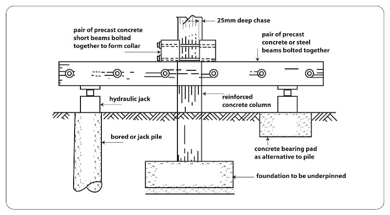 Underpinning Columns Underpinning Columns