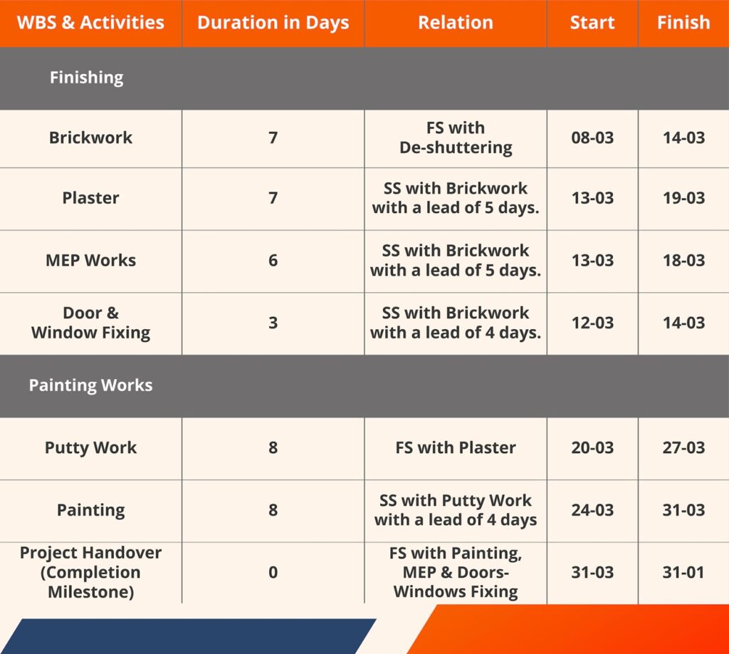 WBS & Activities Duration in days Relation Start Finish for Finishing Work WBS & Activities Duration in days Relation Start Finish for Finishing Work