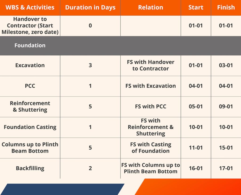 WBS & Activities Duration in days Relation Start Finish for Foundation WBS & Activities Duration in days Relation Start Finish for Foundation