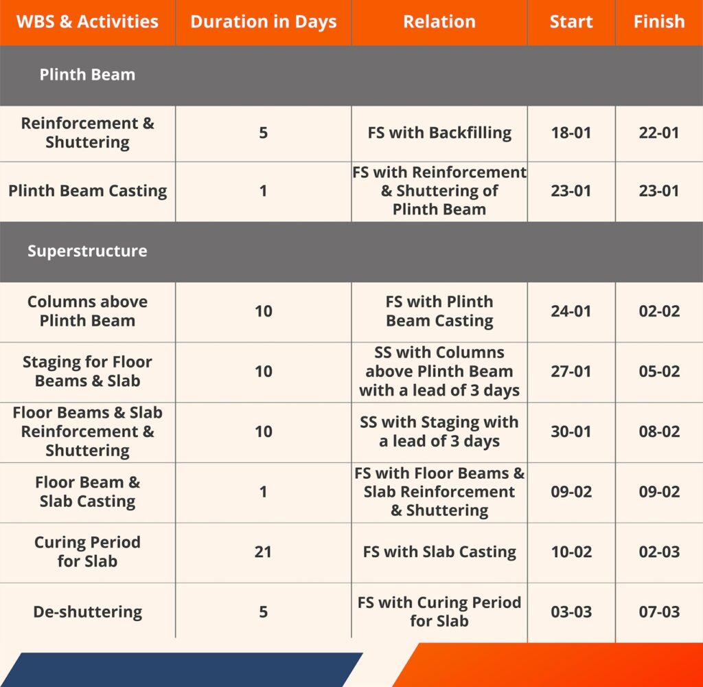 WBS & Activities Duration in days Relation Start Finish for Plinth Beam WBS & Activities Duration in days Relation Start Finish for Plinth Beam
