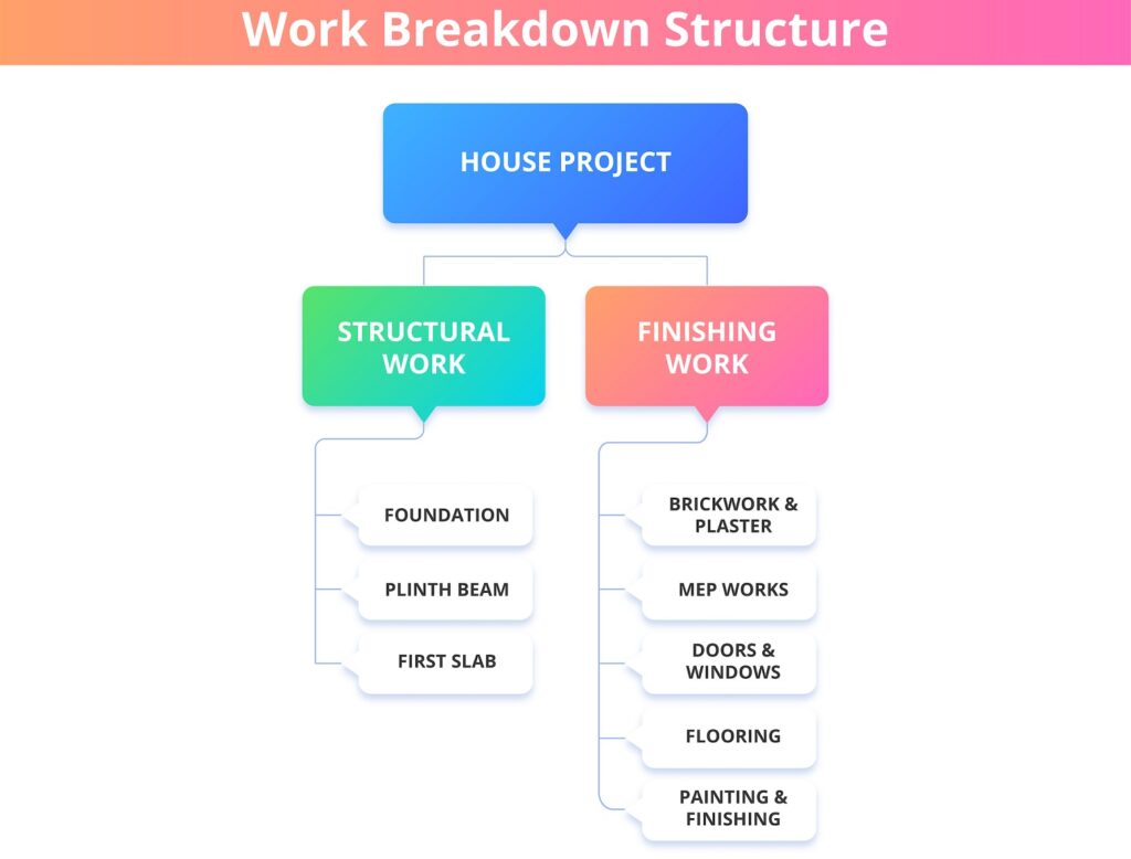 Work Breakdown Structure Work Breakdown Structure