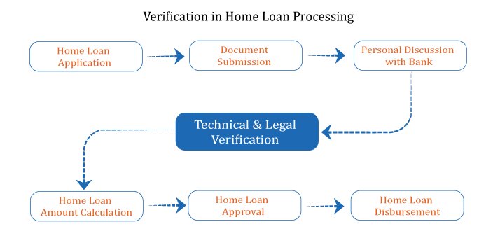 How Home Loans Work in India How Home Loans Work in India