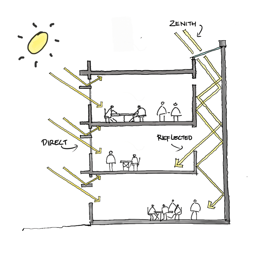 Types of Natural Light in Architecture Types of Natural Light in Architecture