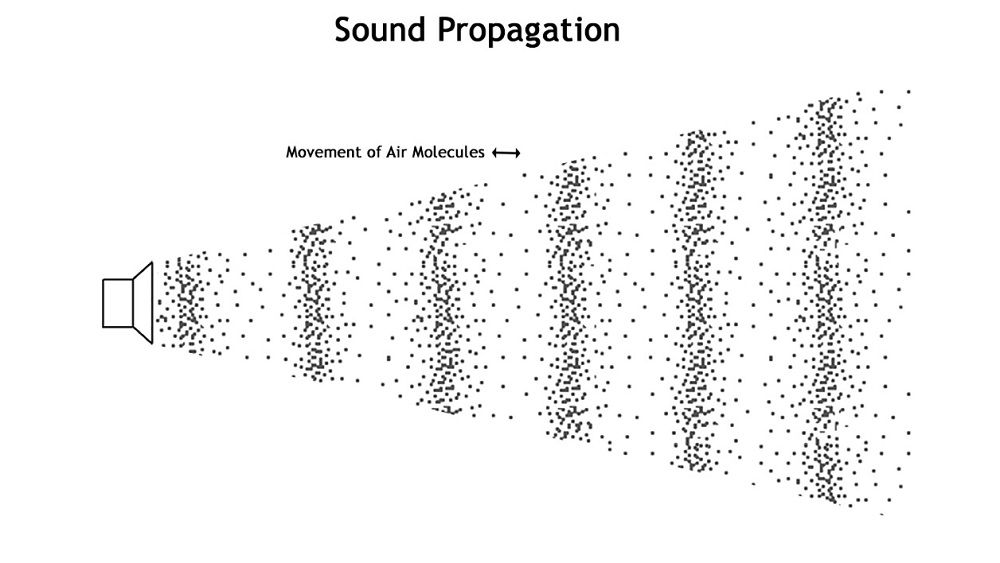 Sound Propagation