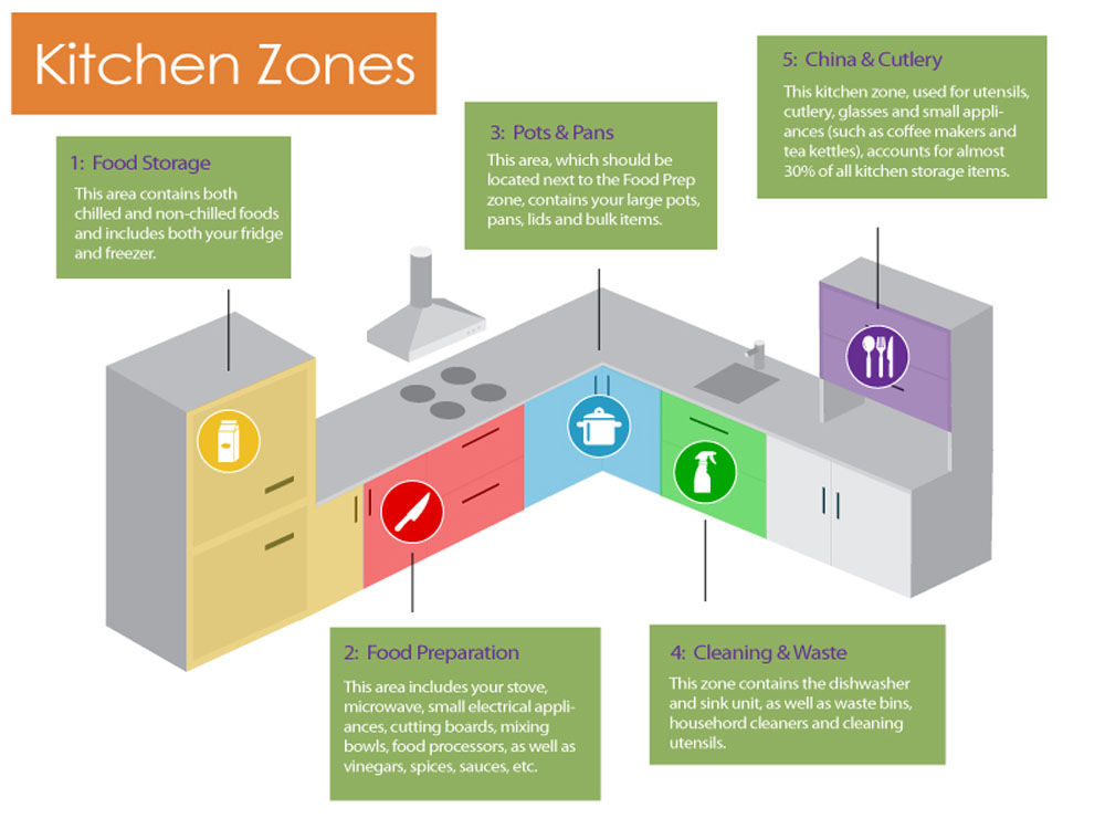Zones on your Kitchen countertop