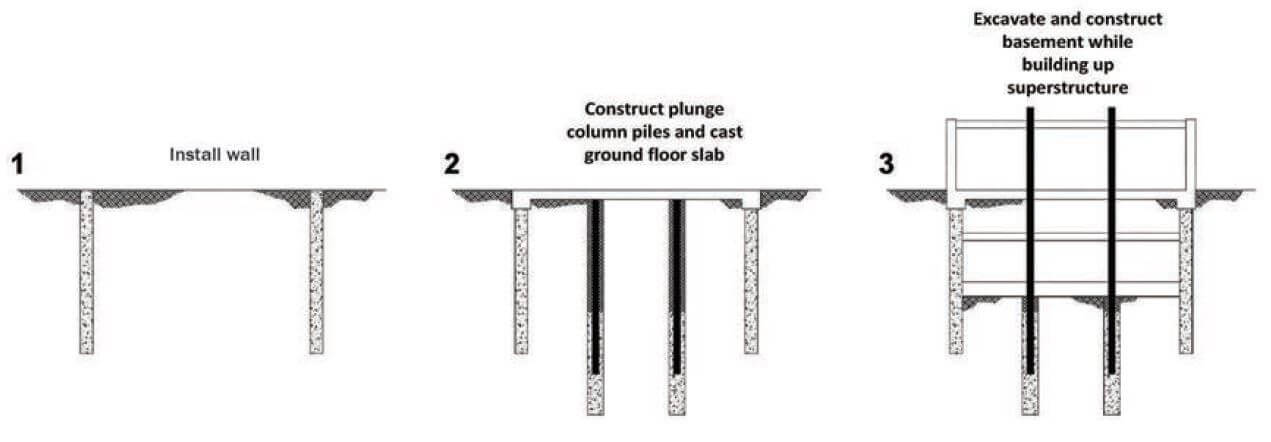 Process Of Top-Down Construction