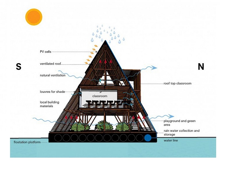 Example of sustainable building systems
