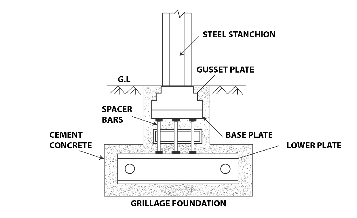 Grillage Foundation