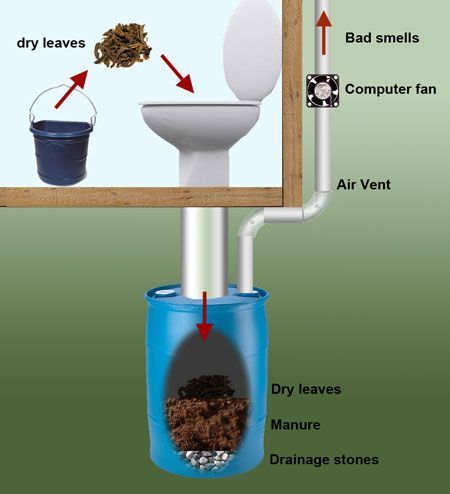 Composting Toilets