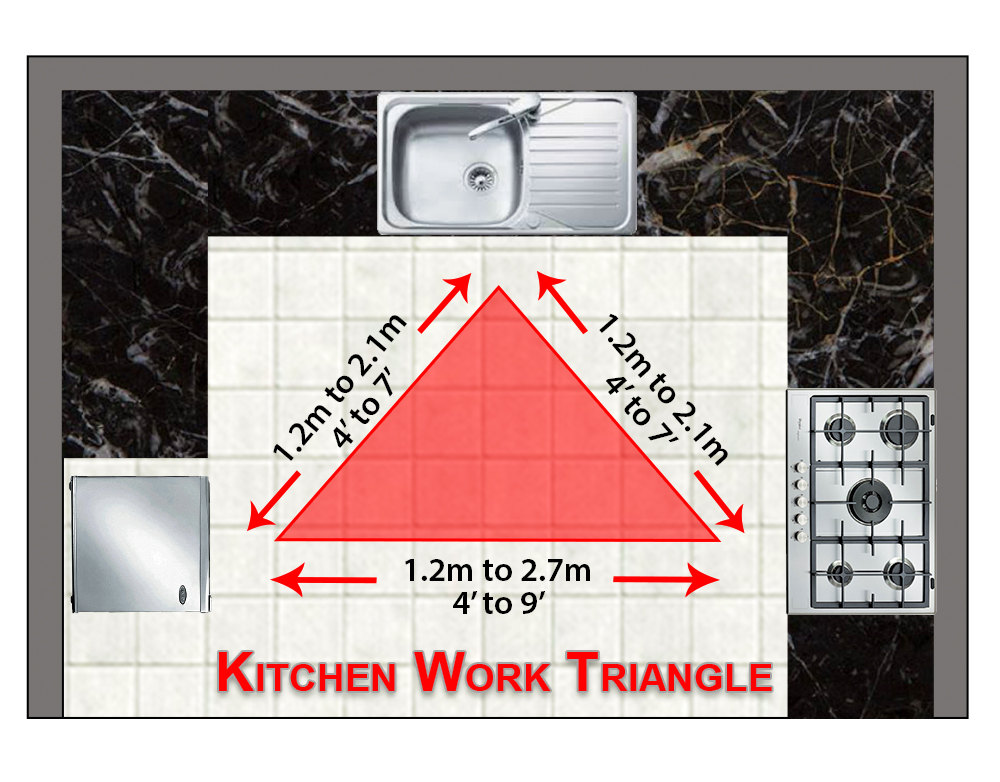 Use Kitchen Work Triangle