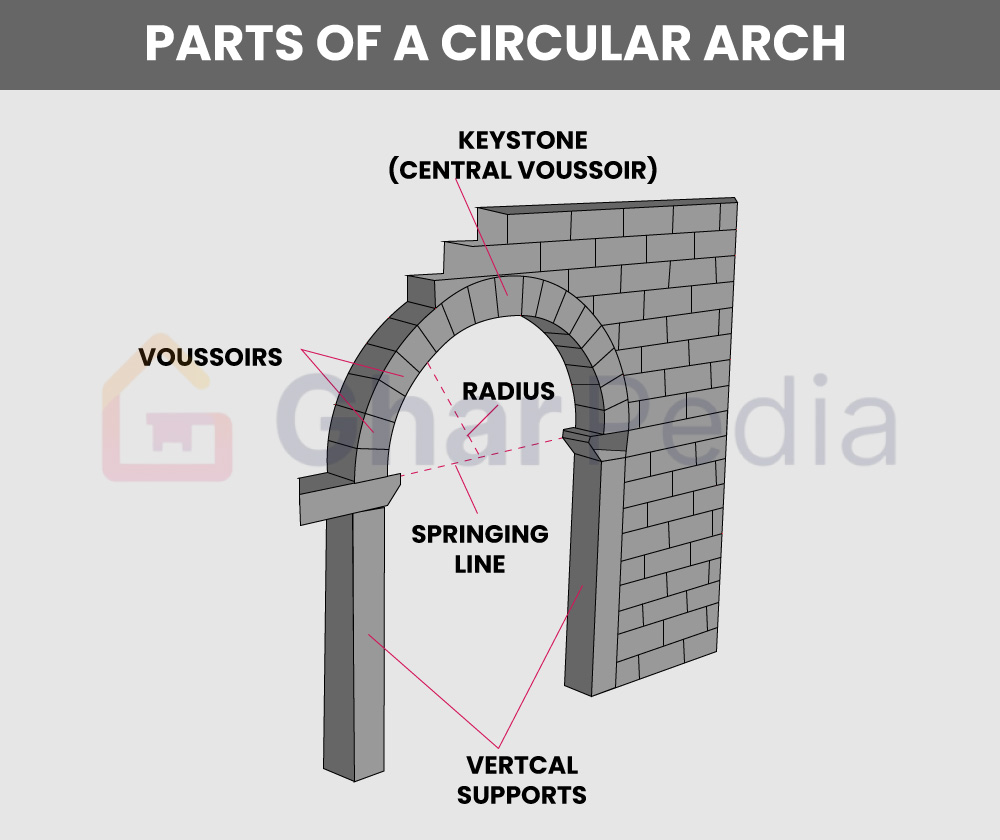 Anatomy of Arches