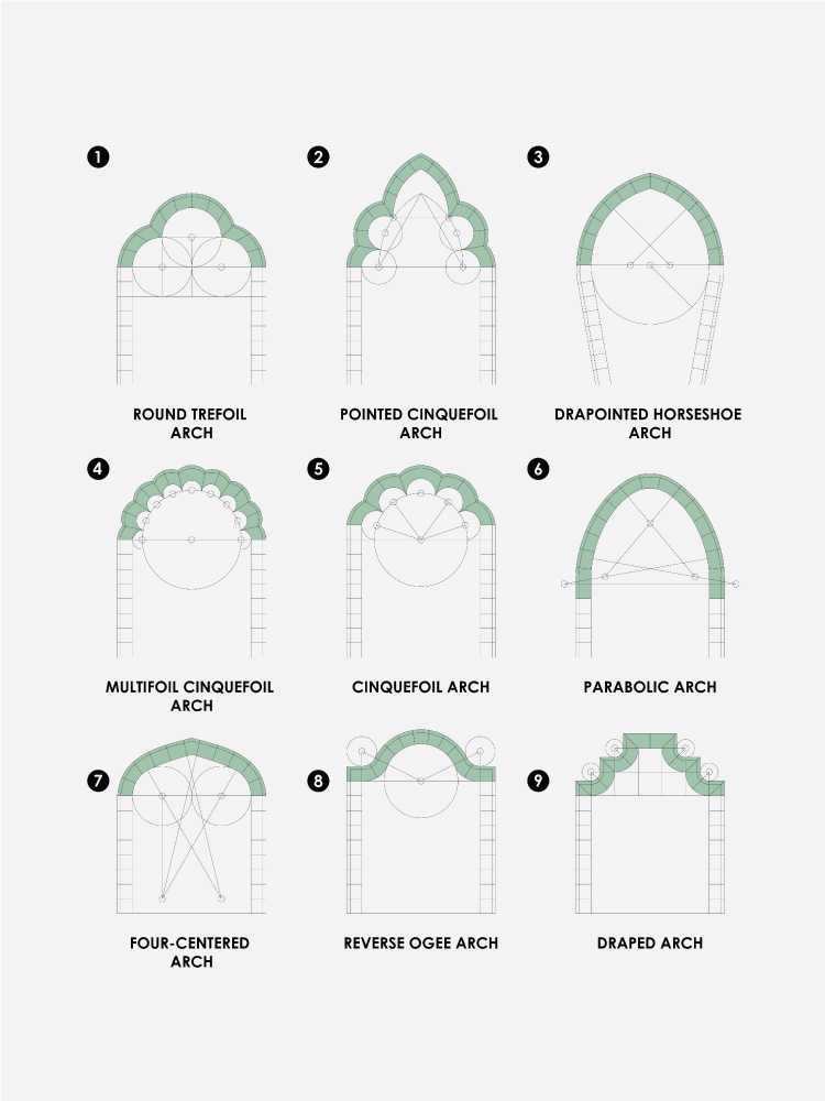 Architectural Types of Arches