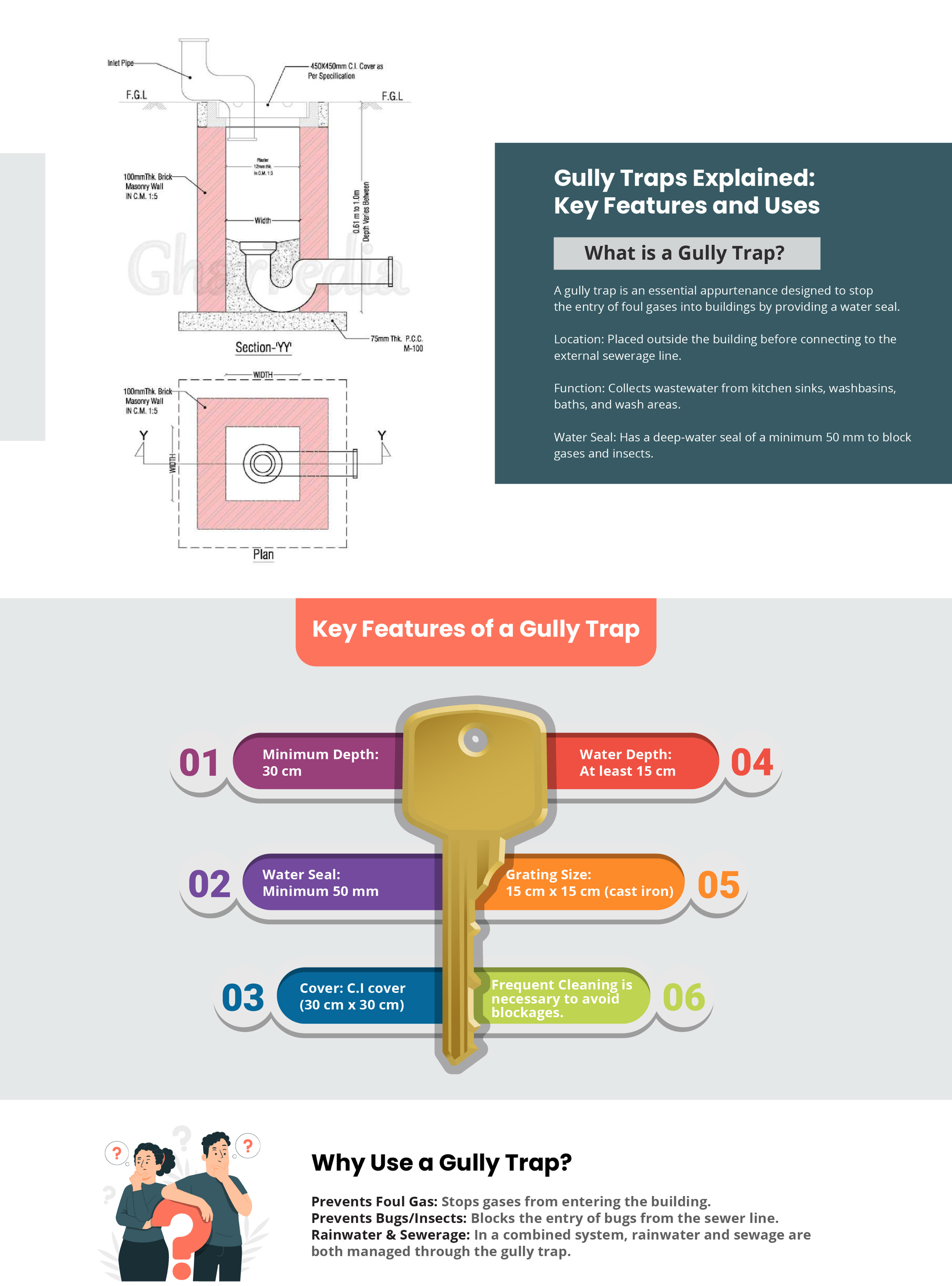 Gully Traps Infographic